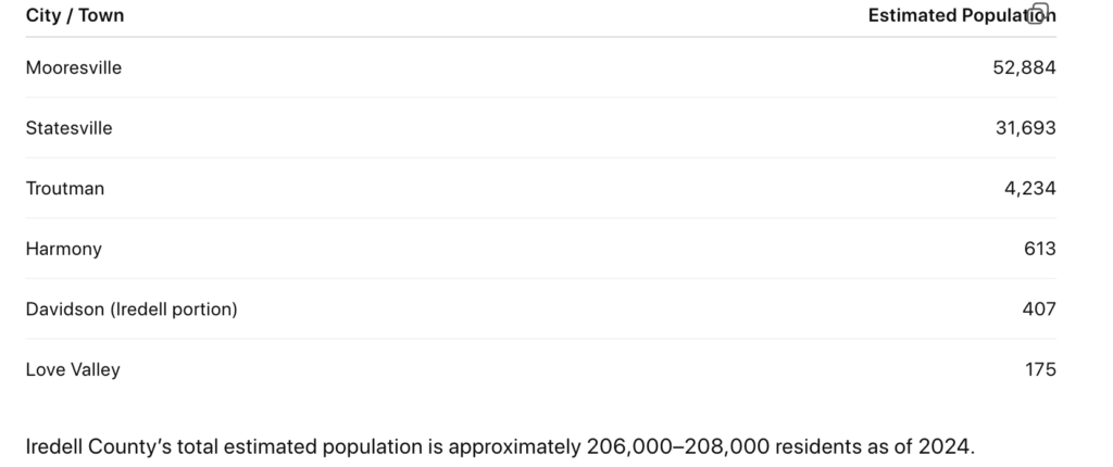 cities of iredell county population